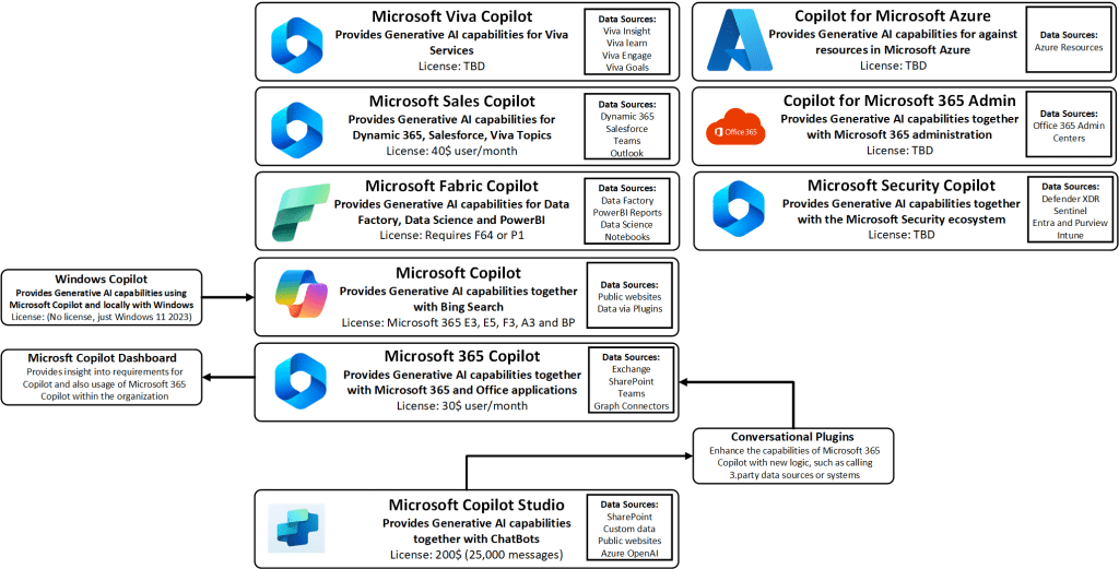 Bing Chat Enterprise (Copilot for Microsoft 365) là gì? Khám phá công cụ AI đột phá thúc đẩy doanh nghiệp